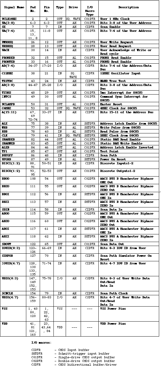 IOU Gate Array signal table