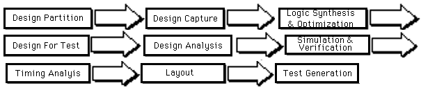 ASIC Design Tool Flow