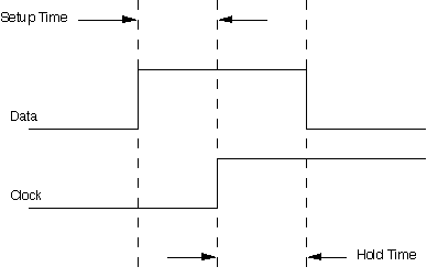 Setup and Hold Timing for any circuit using a clock to acquire data