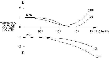 Voltage shifts due to irradiation
