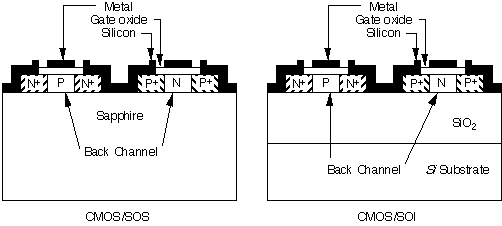 Cross-sections of CMOS/SOS and silicon on insulator (SOI) processes