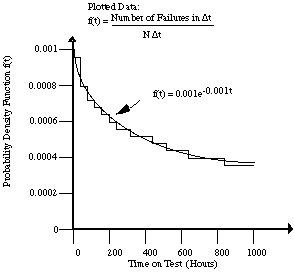 Observed failure time distribution