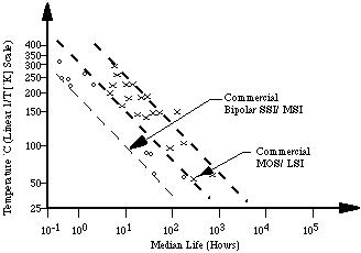 Arrhenius plot of bipolar and MOS infant mortality data