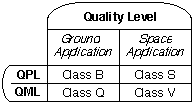 QPL and QML Quality Levels