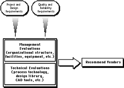 Vendor Evaluation Flow 
