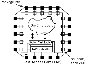 ASIC Structure Implementing the 1149.1 IEEE Standard