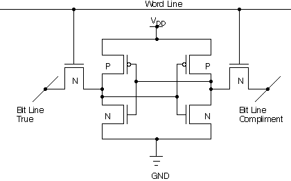 Six transisitor CMOS static random access memory (SRAM) cell