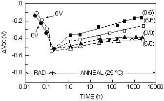 Post-radiation voltage shifts due to annealing