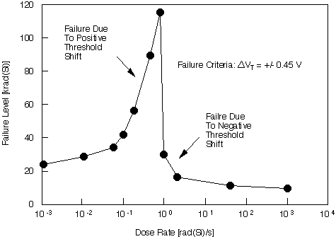 Dependence of circuit total-dose failure level on ionizing dose rate