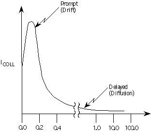 SEU response illustrating collected current pulse shape