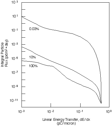 Galactic cosmic ray environment at geosynchronous orbit