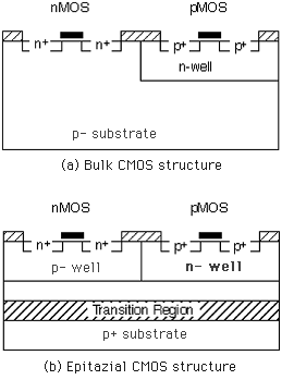 Cross-sections of bulk and epitaxial CMOS processes