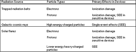 Summary of Space Radiation Evironments and their Effects on CMOS Devices